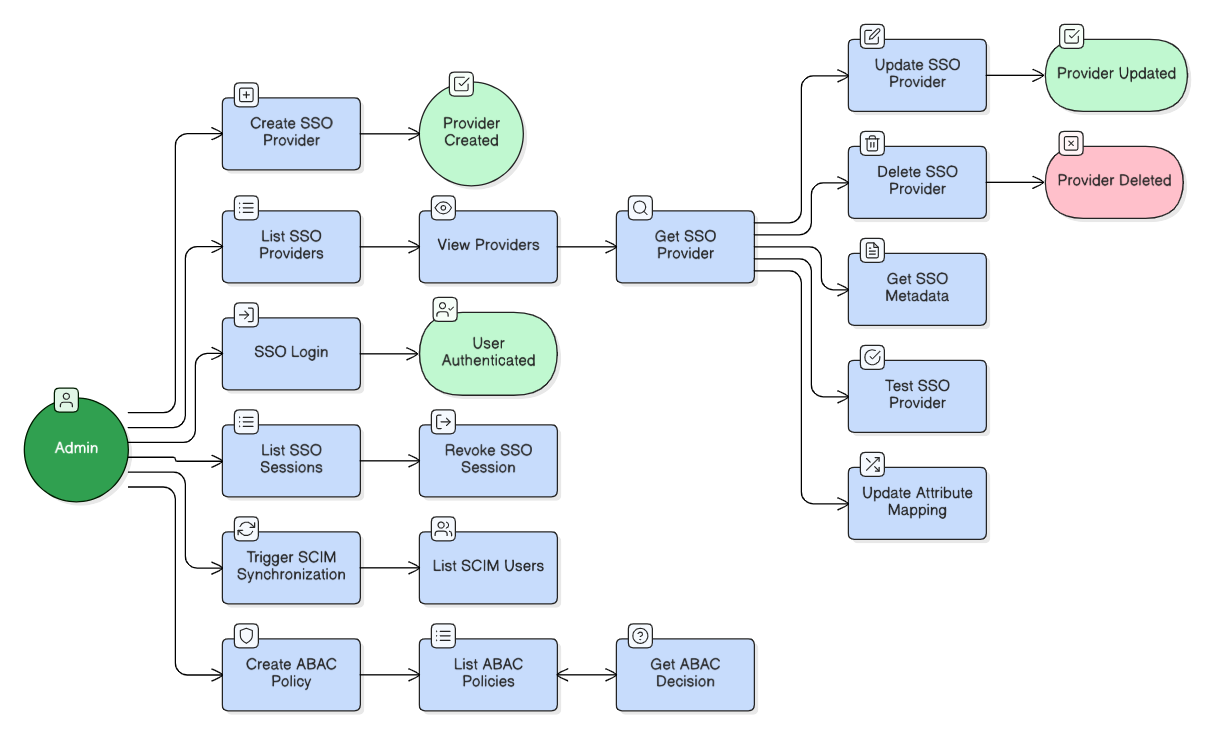 SSO API Diagram